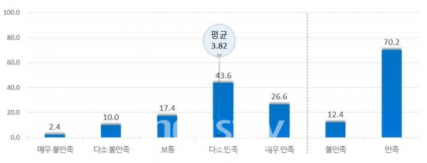 중기중앙회의 조사에 따르면 스마트공장 구축 만족도는 평균 3.82를 기록했다. [자료=중기중앙회]