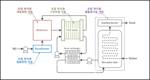 건물용 연료전지 유럽현지 적용기술 개발 개략도 [자료=에스퓨얼셀]