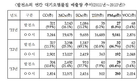 발전소의 연간 대기오염물질 배출량 추이(2011년~2013년), ( )는 발전소 기여율(%) [자료=국립환경과학원]