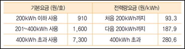 주택용전력(고압) 요금제 [자료=물구나무 선 발전소]