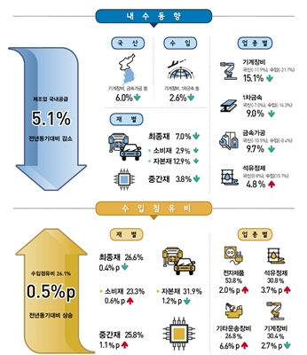 2018 3/4분기 제조업 국내공급동향 [자료=통계청]