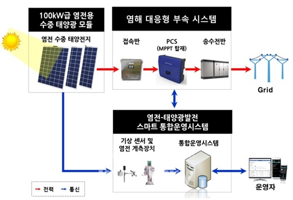 염전용 수중태양광 시스템 구성 [사진=한국 전력연구원]