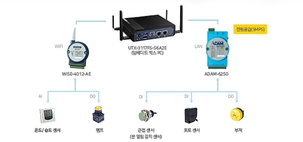 어드밴텍 IoT 디럭스 키트 아키텍처 [사진=어드밴텍]