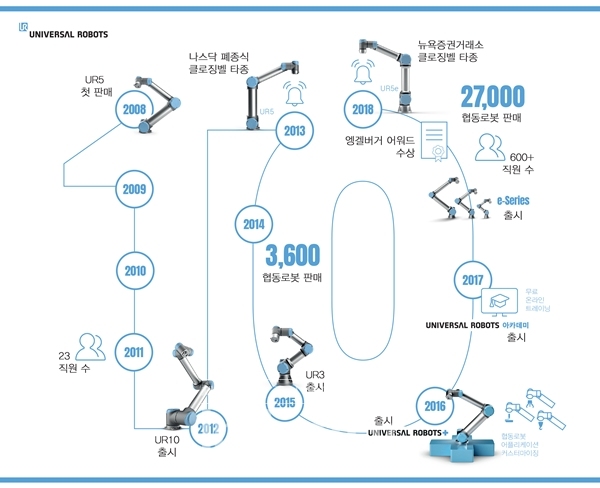 유니버설로봇의 10년 변천사 [자료=유니버설로봇]