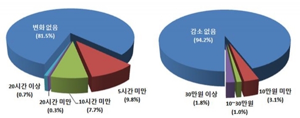 탄력근로제 시행 후 연장근로 감소에 대한 응답(사진 왼쪽)과 임금 감소에 대한 응답 결과 [자료=고용노동부]