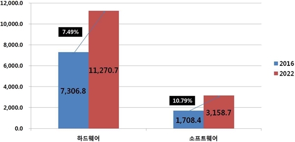 글로벌 머신 비전 시장의 구성요소별 시장 규모 및 전망(단위 : 백만 달러) [자료=Marketsandmarkets, Machine Vision Market, 2017]