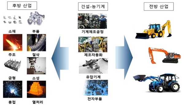 건설기계 및 농기계 전후방산업의 연계 전략 [사진=한국생산기술연구원]