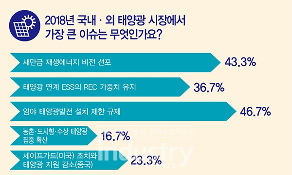 시장조사에서 전체 답변자의 46.7%가 임야태양광 설치 제한을 응답했다. [자료=인더스트리뉴스]