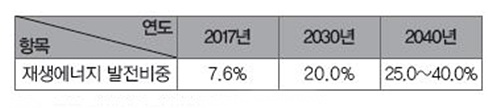 표 1. 공급 재생에너지 발전비중(%, 국내기준) [자료=산업부]