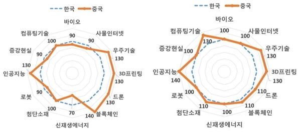 한국과 중국의 현재 기술격차(사진 왼쪽)와 5년 후 기술격차 [자료=한국경제연구원]