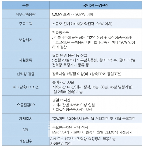 국민DR 운영규칙 요약 [자료=한국전력거래소]