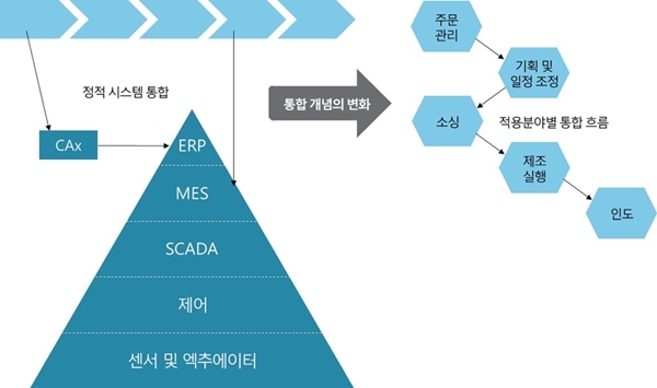 미래공장 통합으로의 변화 [자료=한국표준협회, IEC 백서]