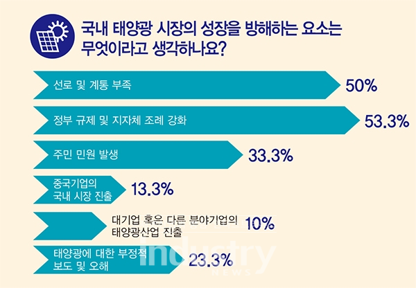 인더스트리뉴스가 진행한 시장조사에서 ‘국내 태양광 시장의 성장 방해 요소는 무엇인가?’라는 질문에 중복 응답자를 포함해 53.3%의 응답자가 정부의 규제 및 지자체 조례 강화를 꼽았다. [자료=인더스트리뉴스]