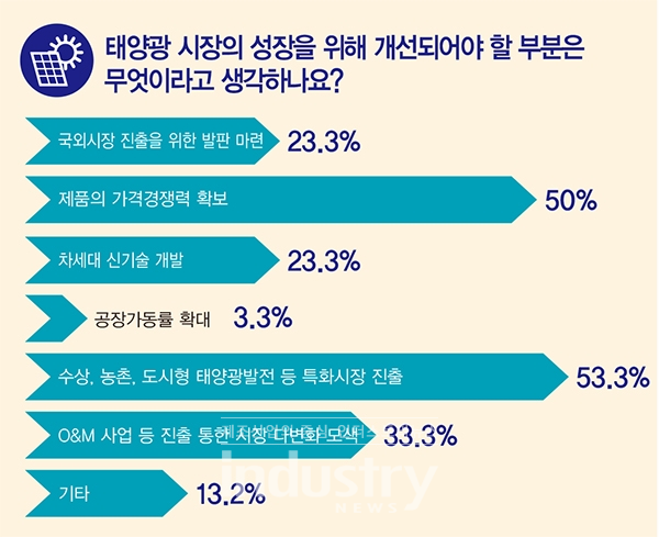 국내 태양광발전 산업에 종사하고 있는 사업자들은 태양광산업 성장을 위해 개선되었으면 하는 부분으로 특화된 태양광 시장을 꼽았다. [자료=인더스트리뉴스]