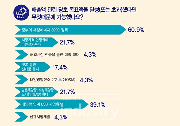 매출 목표를 달성할 수 있었던 이유로 정부의 재생에너지 3020 정책을 가장 많이 선택했다. [자료=인더스트리뉴스]