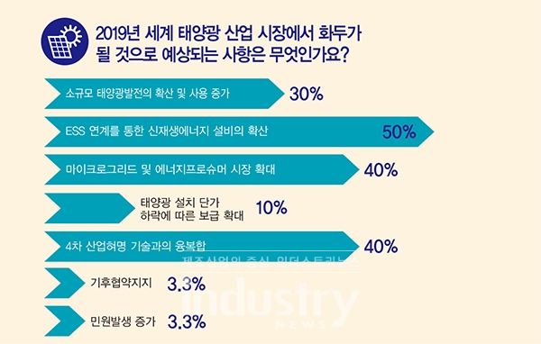 2019년에는 에너지를 효율적으로 사용하기 위한 에너지저장장치의 연계 확산이 주를 이룰 것으로 예측된다. [자료=인더스트리뉴스]