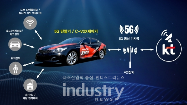 5G 기반 커넥티드카 기술 구현 개념도 [사진=KT]