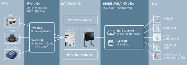 보쉬렉스로스의 인더스트리 4.0 패키지 [자료=보쉬렉스로스코리아]