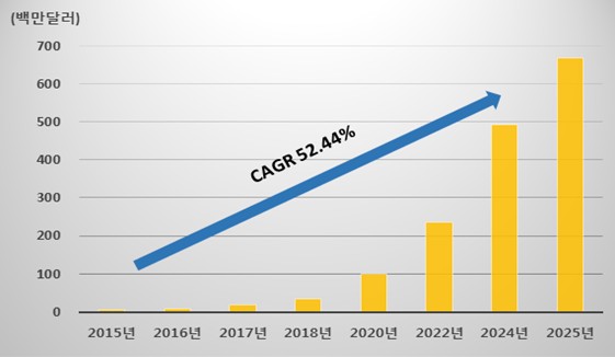 국내 협동로봇 2015~2017년 매출 현황 및 2018~2025 매출액 전망 [자료=한국로봇산업진흥원]