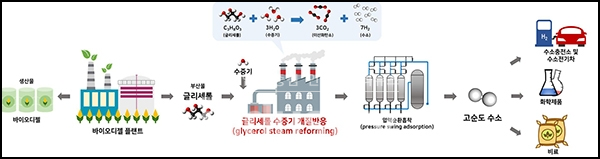 UNIST 에너지 및 화학공학부의 임한권 교수팀은 ‘글리세롤(Glycerol) 수증기 개질반응’을 통한 수소 생산 기술의 경제성을 평가해 국제 학술지 ‘에너지 컨버전 엔 매니지먼트’에 발표했다. [자료=UNIST]