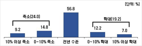 2019년도 중소기업 R&D투자 계획 [자료=중소기업연구원]