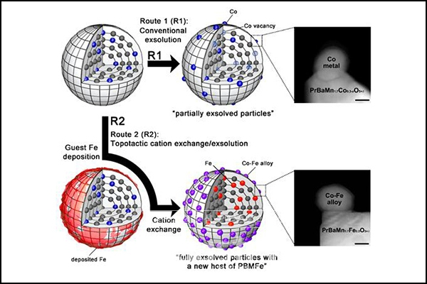 코발트(파란색)가 표면에 올라와 효율을 높이는 현상(위쪽)에다가 외부에서 철(빨간색)을 추가해 코발트와 자리를 교체하면서 효율을 더 높였다(아래쪽) [자료=UNIST]