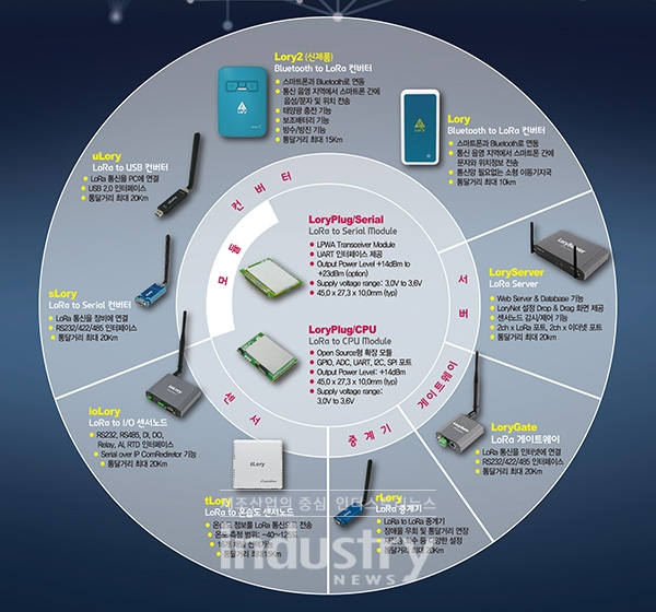 로리넷 디바이스 구성도 [사진=시스템베이스]