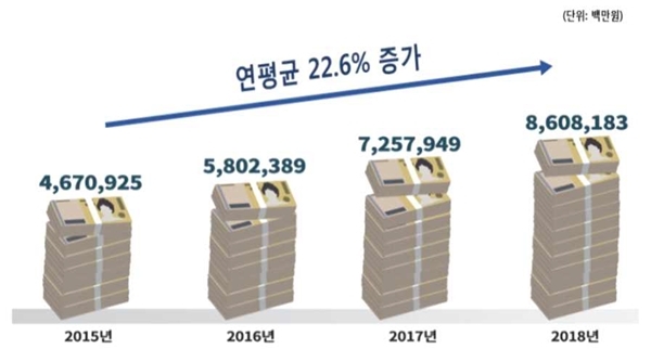 연도별 사물인터넷 매출액 현황 [ 자료=과학기술정보통신부]