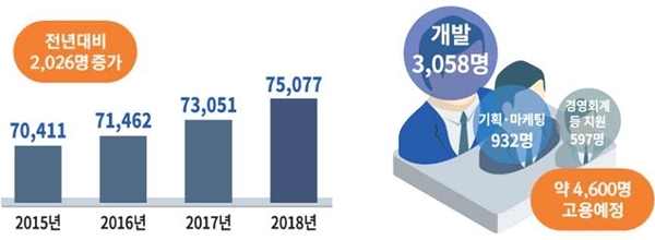 2018년 사물인터넷 인력현황(사진 왼쪽)과 2019년 고용계획상 필요인력 현황 [자료=과학기술정보통신부]