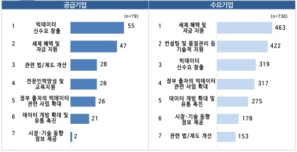 빅데이터 사업 추진 관련 필요한 정책적 지원 (단위 : 응답수, 순위별 가중치 적용) [자료=한국정보화진흥원]