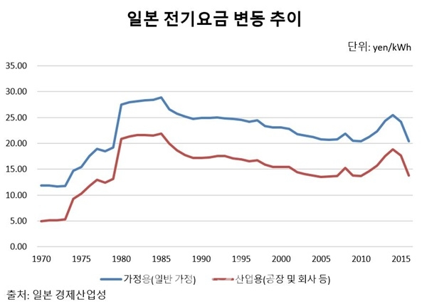 일본 전기요금 변동 추이 (1970~2016년) [사진=한화큐셀]