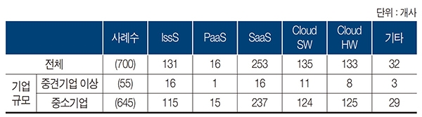 클라우드 서비스 유형별 기업 분포 현황 (2017. 12) [자료=한국클라우드산업협회]