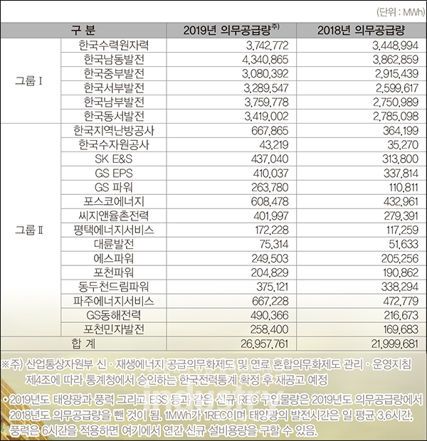 표2. 2019년과 2018년 공급의무자별 의무공급량 비교 [자료=인더스트리뉴스]