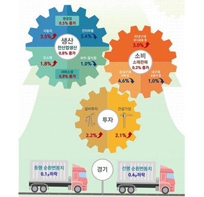 2019년 1월 산업활동동향 [자료=통계청]