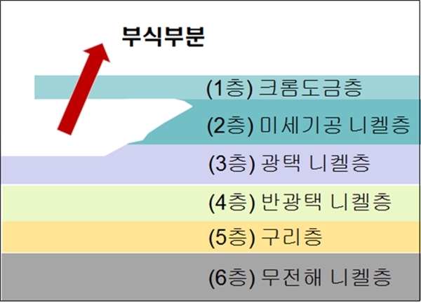 자동차용 외장부품의 도금 및 부식 사례 [자료=국가기술표준원]