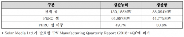 2018년 세계 태양광 셀 생산 중 PERC 셀 비중 [자료=한화큐셀]