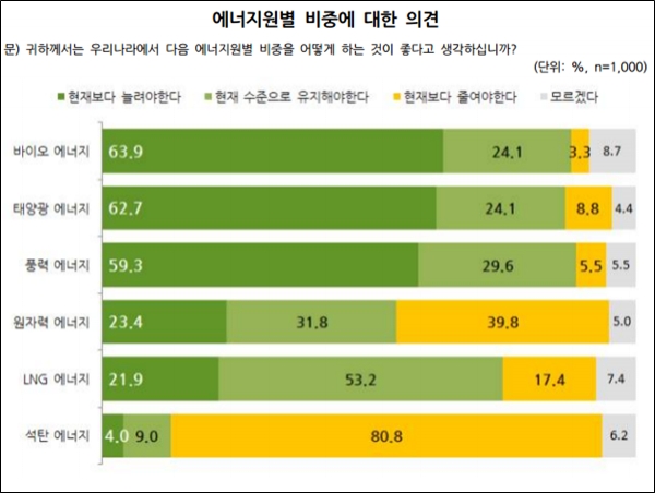 에너지원별 비중에 대한 의견 [자료=한국태양광산업협회]