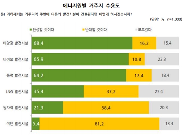 에너지원별 거주지 수용도 [자료=한국태양광산업협회]