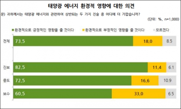 태양광 에너지 환경적 영향에 대한 의견 [자료=한국태양광산업협회]