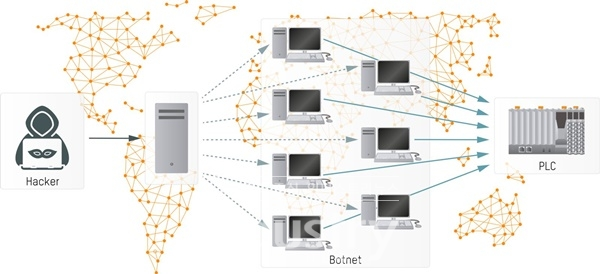 DDoS 공격에서 해커는 봇네트(Botnet) 전체에 걸쳐 프로그램을 배포해 일치된 공격을 가해 컨트롤러를 마비시키게 된다. [사진=B&R]