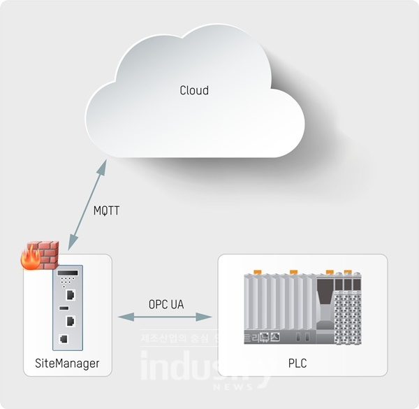 SiteManager는 안전하게 데이터를 클라우드에 전송한다. [사진=B&R]
