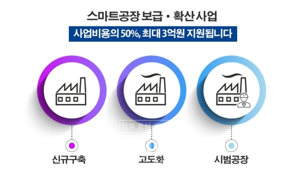 에어릭스가 스마트공장 공급기업 등록을 통해 스마트공장 보급·확산 사업을 본격적으로 확대한다고 밝혔다. [사진=에어릭스]