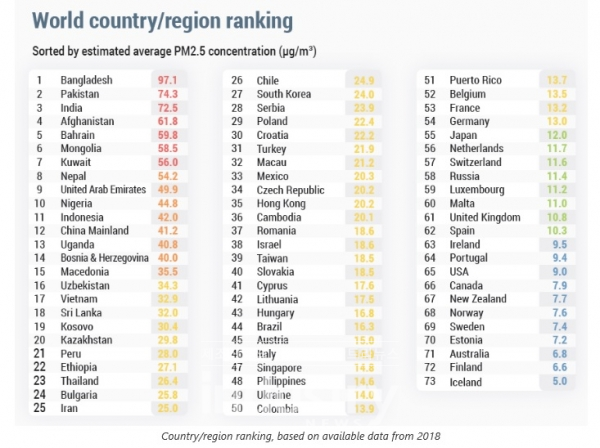 국가별 초미세먼지 평균농도 [사진=그린피스]