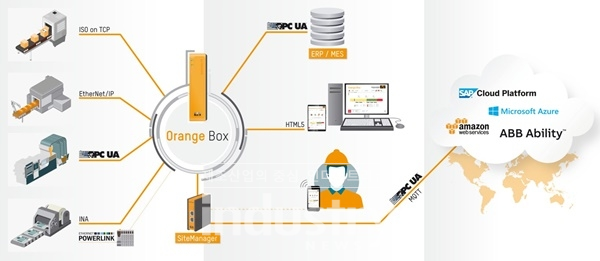 B&R의 데이터 수집 및 분석 툴인 Orange Box를 통해 기존 기계에서 클라우드로 데이터를 전송할 수 있다. [사진=B&R]