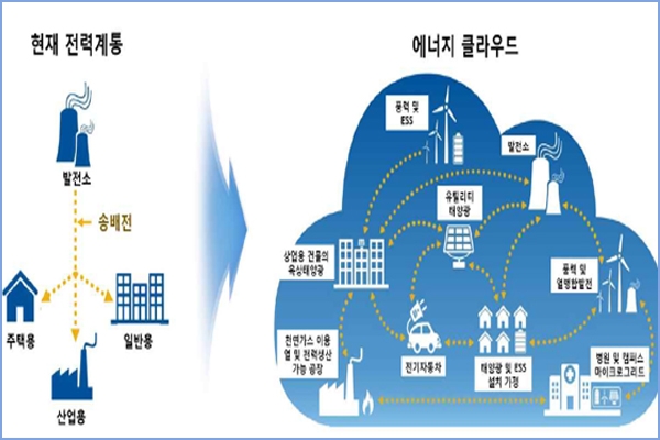 현재 전력계통과 에너지 클라우드 비교 이미지 [자료=과학기술정보통신부]