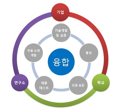 산업부는 최근 수소융복합단지실증사업 신규과제 지원계획을 공고하면서 수소산업 활성화를 위한 조사를 추진한다. [자료=산업부]