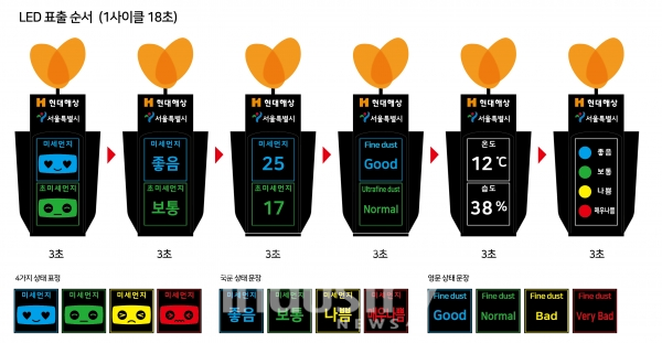 미세먼지 신호등의 LED 범례 [자료=서울시]