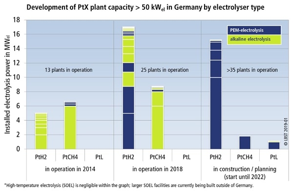 LBST가 분석한 전기 분해 용량 50kW 이상, 가동 또는 계획 단계인 35개 발전소