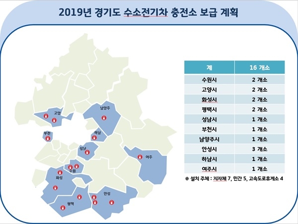 2019년 경기도 수소전기차 충전소 보급계획 [사진=경기도]