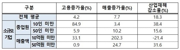 기업규모별(소규모 기업 vs. 전체 참여기업) 경영개선 성과 비교 [사진=중소벤처기업부]